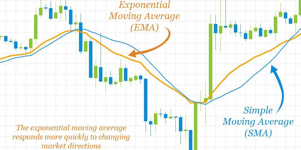 Forex moving average simple or exponential moving oil dollar exchange rate forex online